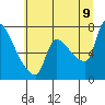 Stella tide chart for Saturday, July 9, 2022
