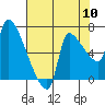 Stella tide chart for Wednesday, August 10, 2022