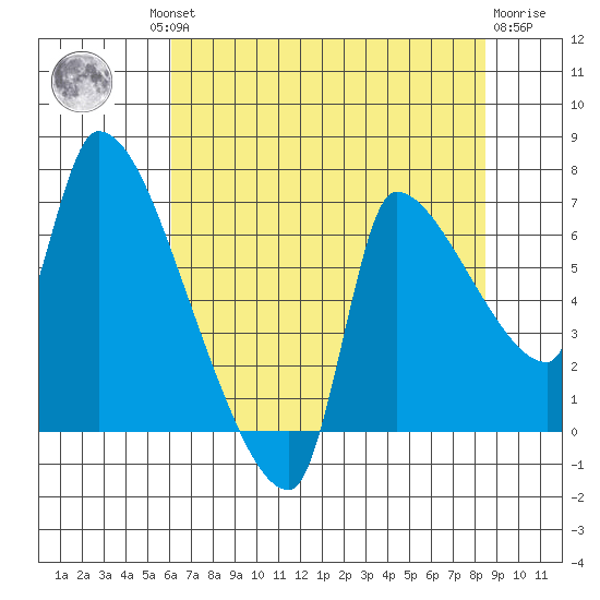 Stella tide chart for Thursday, August 11, 2022