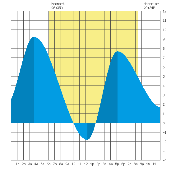 Stella tide chart for Friday, August 12, 2022