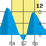 Stella tide chart for Friday, August 12, 2022