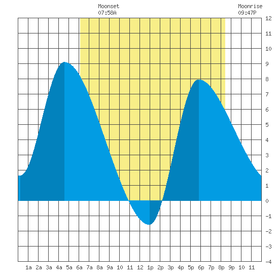 Stella tide chart for Saturday, August 13, 2022