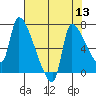 Stella tide chart for Saturday, August 13, 2022
