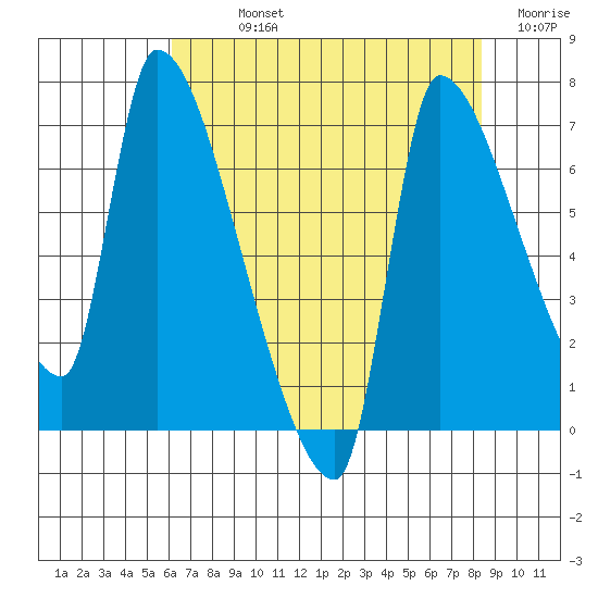 Stella tide chart for Sunday, August 14, 2022