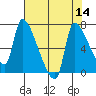 Stella tide chart for Sunday, August 14, 2022