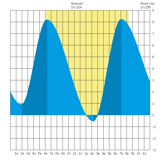 Stella tide chart for Monday, August 15, 2022