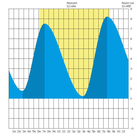Stella tide chart for Tuesday, August 16, 2022