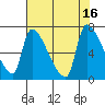 Stella tide chart for Tuesday, August 16, 2022