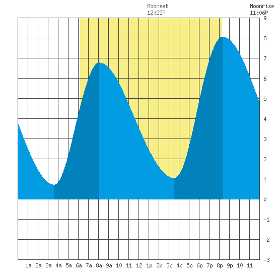 Stella tide chart for Wednesday, August 17, 2022