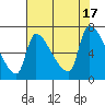 Stella tide chart for Wednesday, August 17, 2022