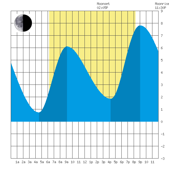 Stella tide chart for Thursday, August 18, 2022