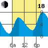 Stella tide chart for Thursday, August 18, 2022