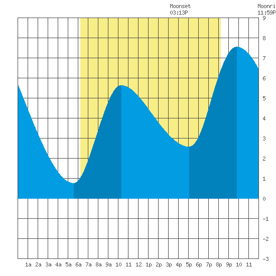 Stella tide chart for Friday, August 19, 2022
