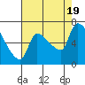 Stella tide chart for Friday, August 19, 2022