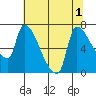 Stella tide chart for Monday, August 1, 2022
