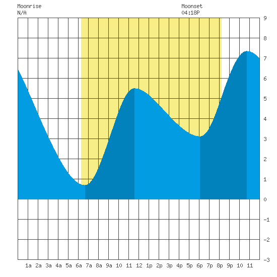Stella tide chart for Saturday, August 20, 2022