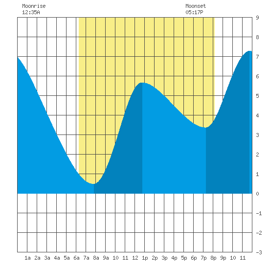 Stella tide chart for Sunday, August 21, 2022