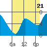 Stella tide chart for Sunday, August 21, 2022