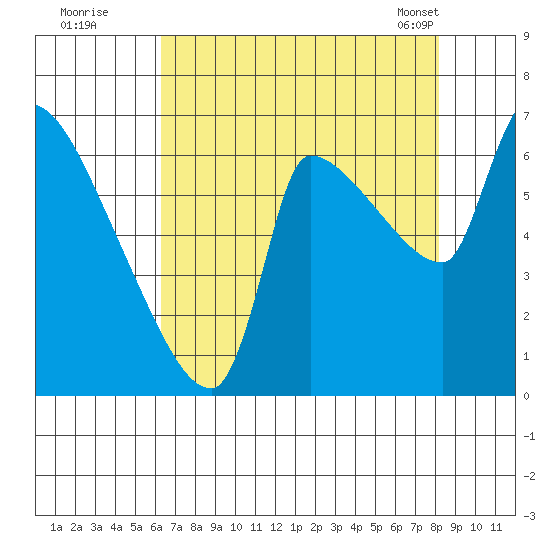 Stella tide chart for Monday, August 22, 2022