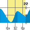 Stella tide chart for Monday, August 22, 2022