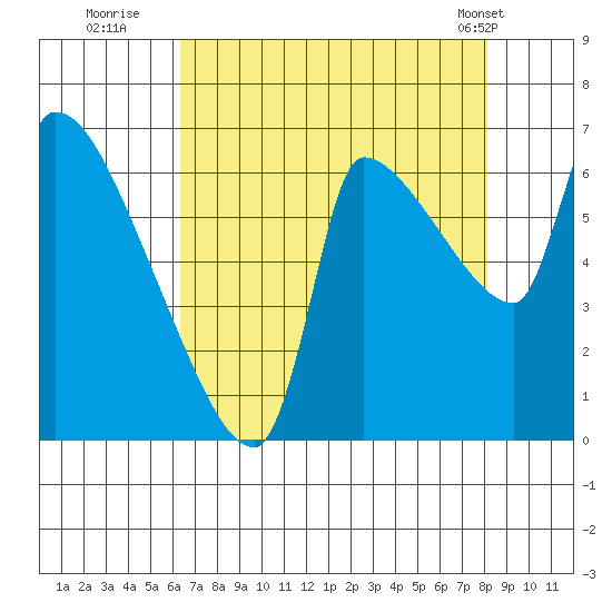 Stella tide chart for Tuesday, August 23, 2022