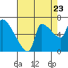 Stella tide chart for Tuesday, August 23, 2022