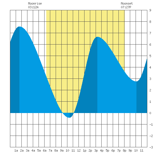 Stella tide chart for Wednesday, August 24, 2022