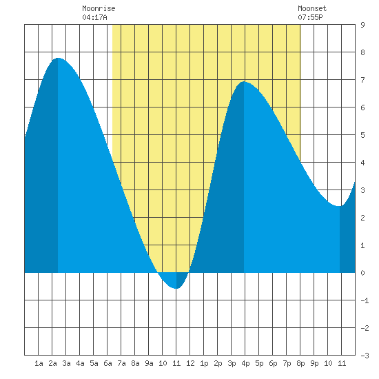 Stella tide chart for Thursday, August 25, 2022