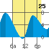 Stella tide chart for Thursday, August 25, 2022