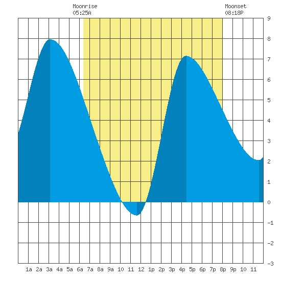 Stella tide chart for Friday, August 26, 2022