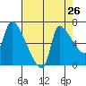 Stella tide chart for Friday, August 26, 2022