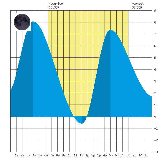 Stella tide chart for Saturday, August 27, 2022