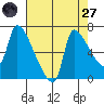 Stella tide chart for Saturday, August 27, 2022