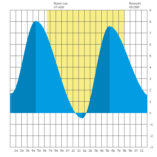 Stella tide chart for Sunday, August 28, 2022