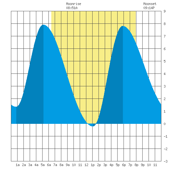Stella tide chart for Monday, August 29, 2022