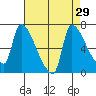 Stella tide chart for Monday, August 29, 2022