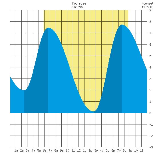 Stella tide chart for Tuesday, August 2, 2022