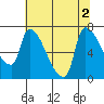 Stella tide chart for Tuesday, August 2, 2022