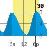 Stella tide chart for Tuesday, August 30, 2022