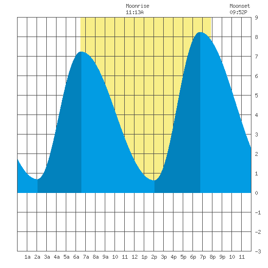 Stella tide chart for Wednesday, August 31, 2022