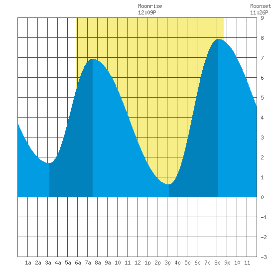 Stella tide chart for Wednesday, August 3, 2022