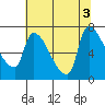 Stella tide chart for Wednesday, August 3, 2022