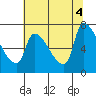 Stella tide chart for Thursday, August 4, 2022