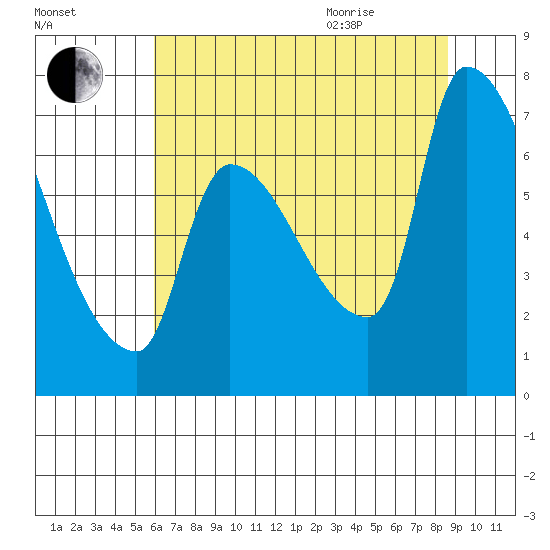Stella tide chart for Friday, August 5, 2022