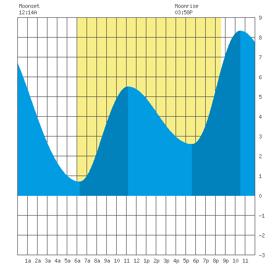 Stella tide chart for Saturday, August 6, 2022