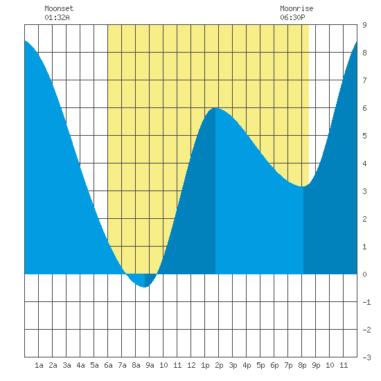 Stella tide chart for Monday, August 8, 2022