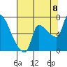 Stella tide chart for Monday, August 8, 2022