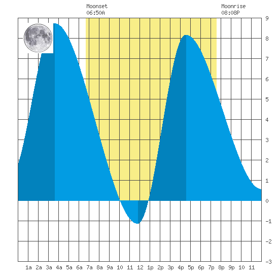 Stella tide chart for Saturday, September 10, 2022