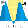 Stella tide chart for Saturday, September 10, 2022