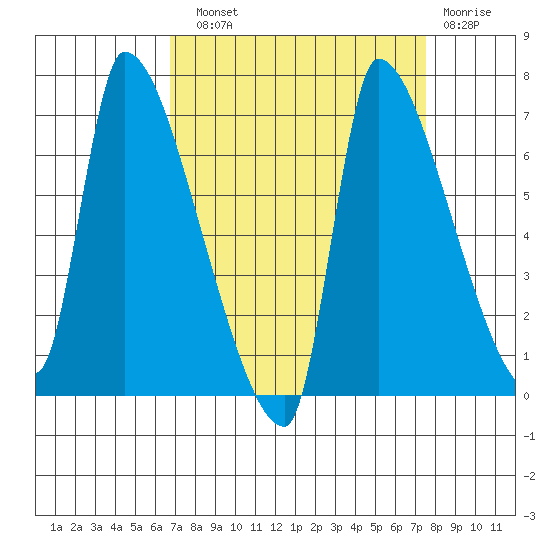 Stella tide chart for Sunday, September 11, 2022
